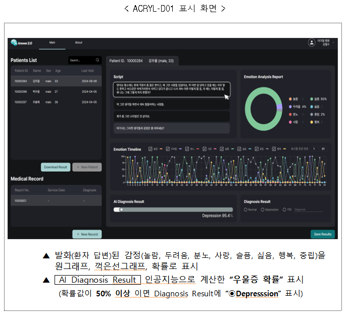 우울증 진단 보조 AI의료기기 'ACRYL-D01' 국내 허가