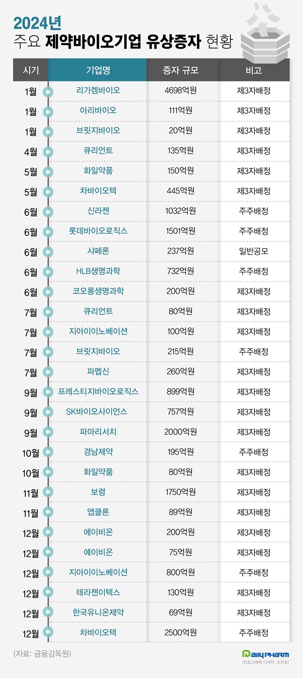 제약바이오, 수천억 유증 속출...모기업 통큰 지원도 활발