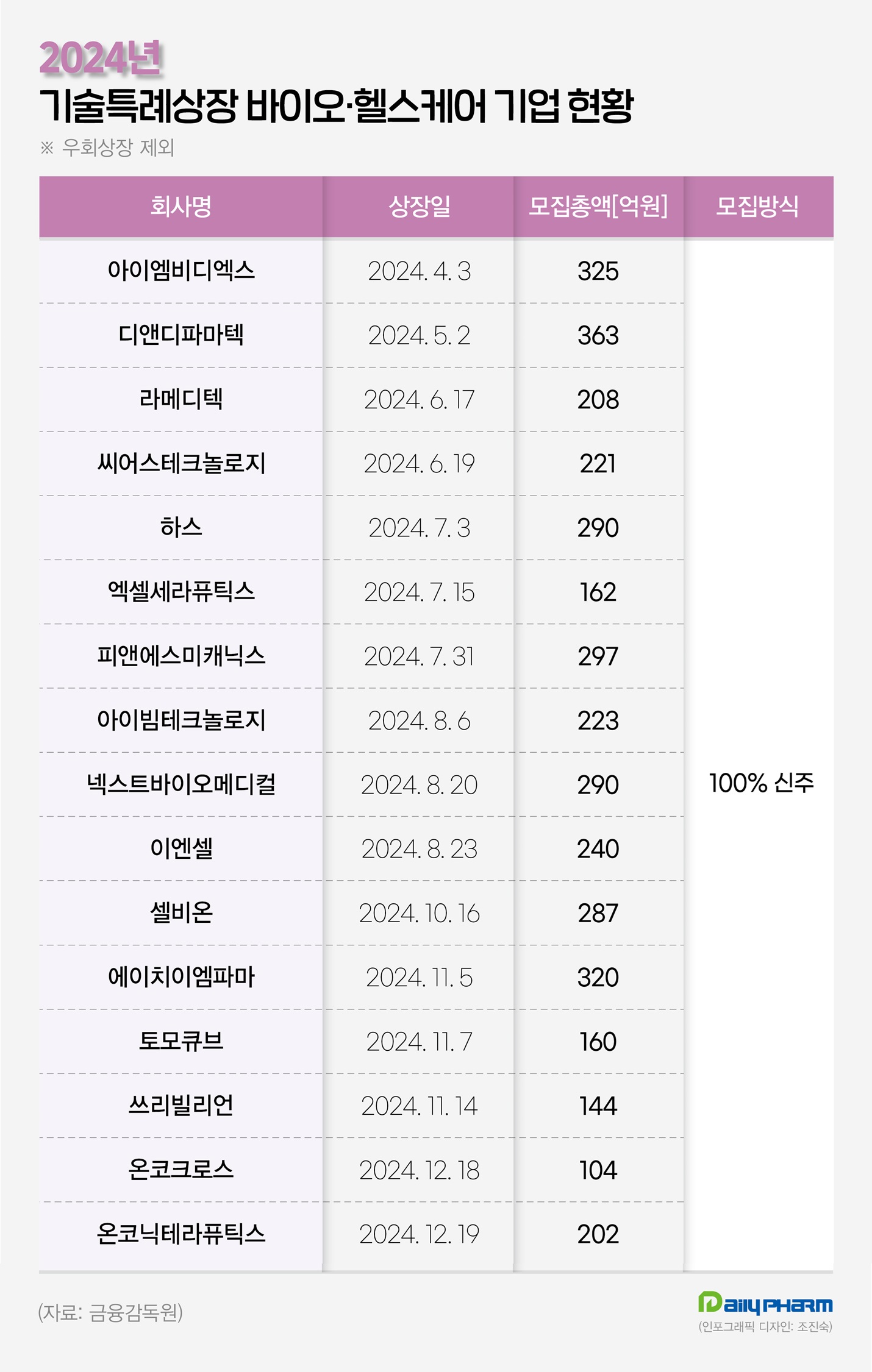 기술특례 상장 바이오기업·공모액 '껑충'…공모가도 흥행