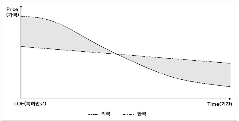 "해외 제네릭 가격 지속적 하락...등재 시점 비교가 타당"