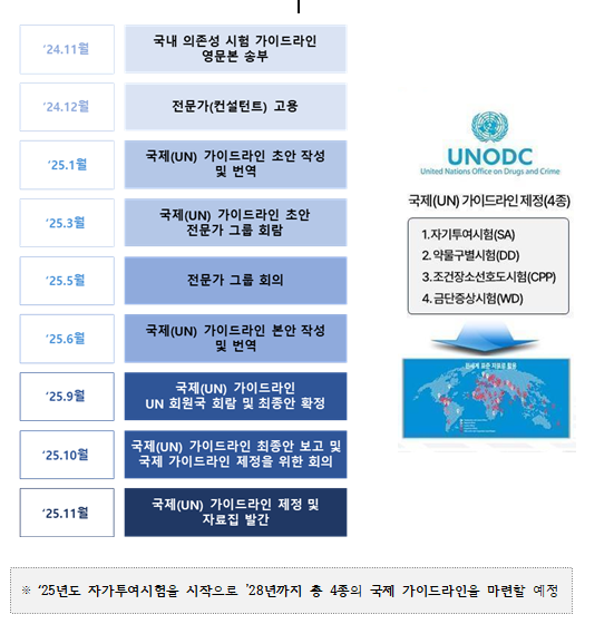 식약처-UNODC, 마약류 의존성 평가 공동연구 착수