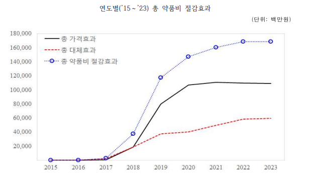 "비리어드 후발약 등장으로 9년간 약품비 4천억 절감"