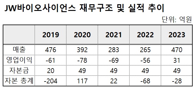 JW생과, JW바사에 649억 투자...자본잠식 계열사 구하기