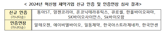 동아ST 등 7개 제약사, 혁신형 제약기업 신규 지정
