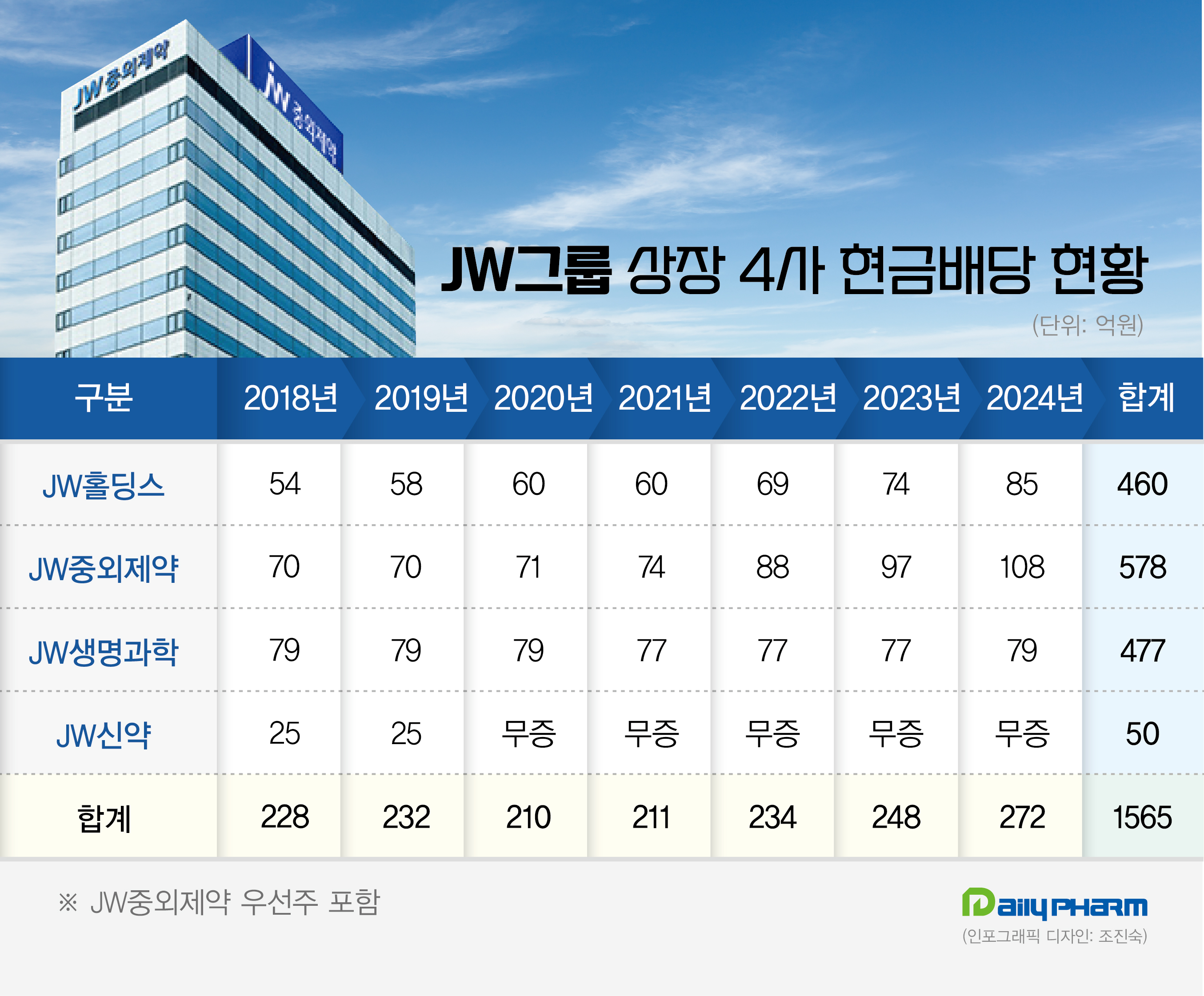 JW그룹 상장 4사, 최대 현금배당 예고…제약만 
108억