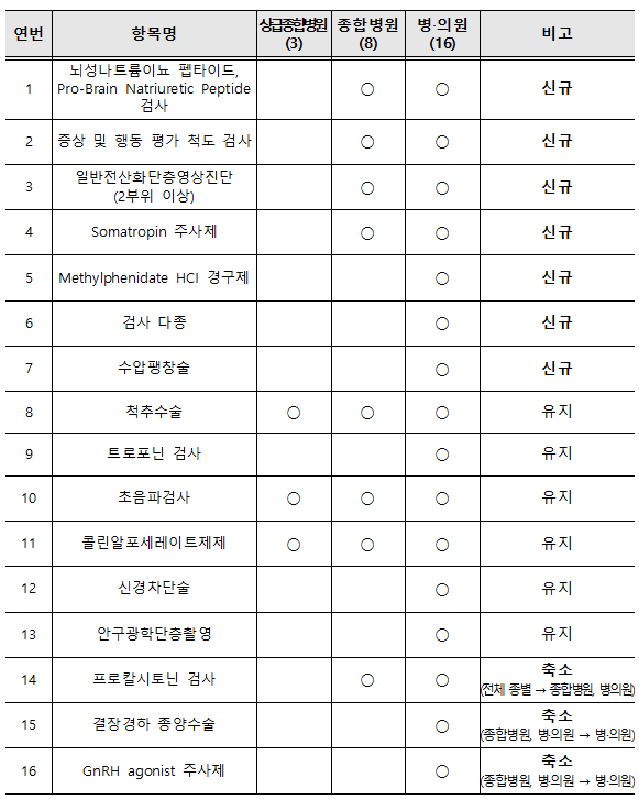 콜린알포세레이트 제제, 내년도 선별집중심사 항목 유지 