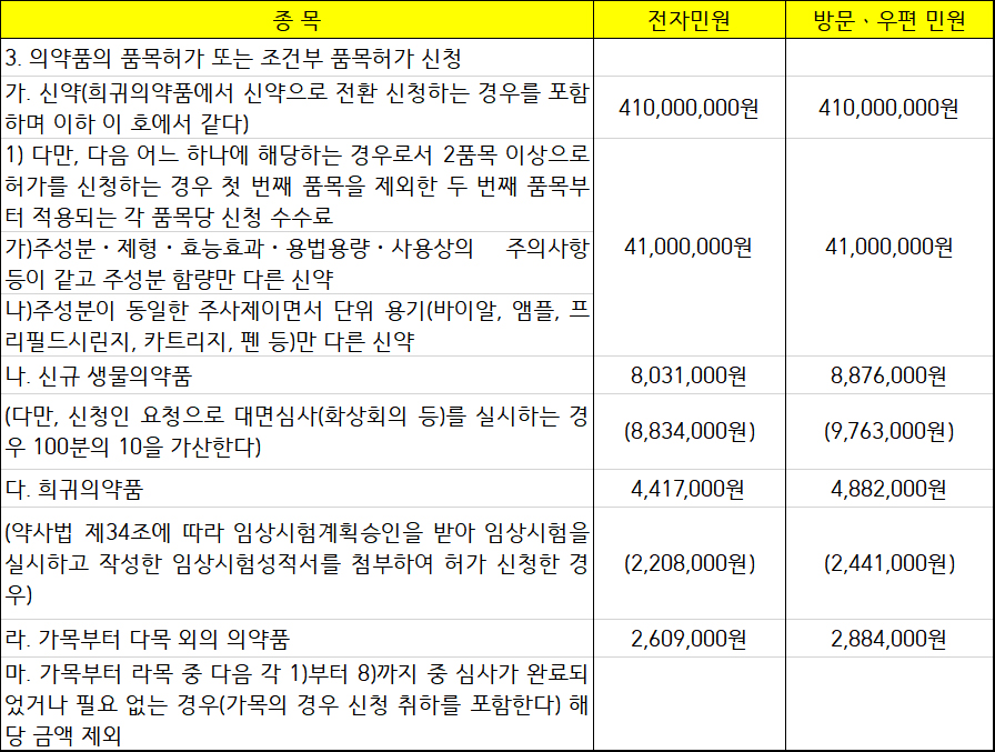 신약수수료 개정 완료...주성분 동일, 함량 다르면 4100만원