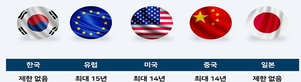 오리지널-제네릭사, 특허기간 제한 법 개정에 다른 셈법