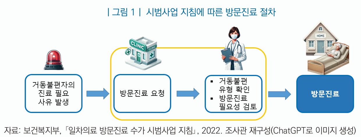 "불편한 처방약 수령·저수가에 방문진료 시범사업 발목"