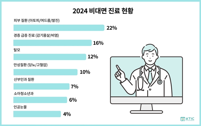 원산협 "올해 비대면진료 1100만건...피부질환 22%"