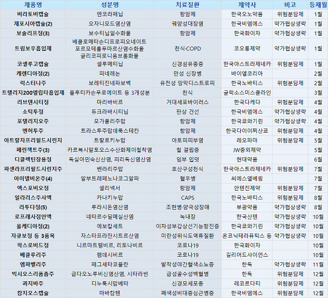 국산약 자큐보 등 신약 29성분 45품목 급여등재