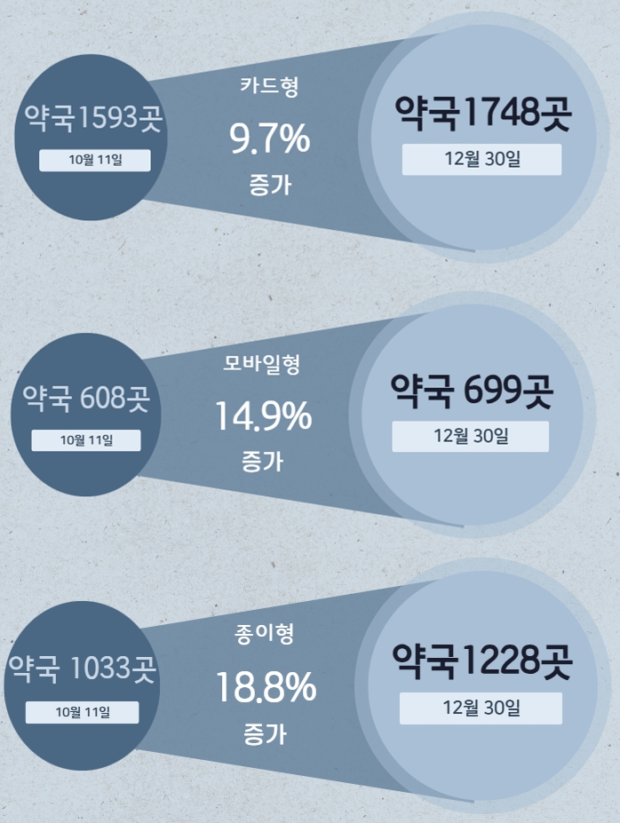 온누리상품권 사용약국 10% 늘어...설 연휴 수혜 기대