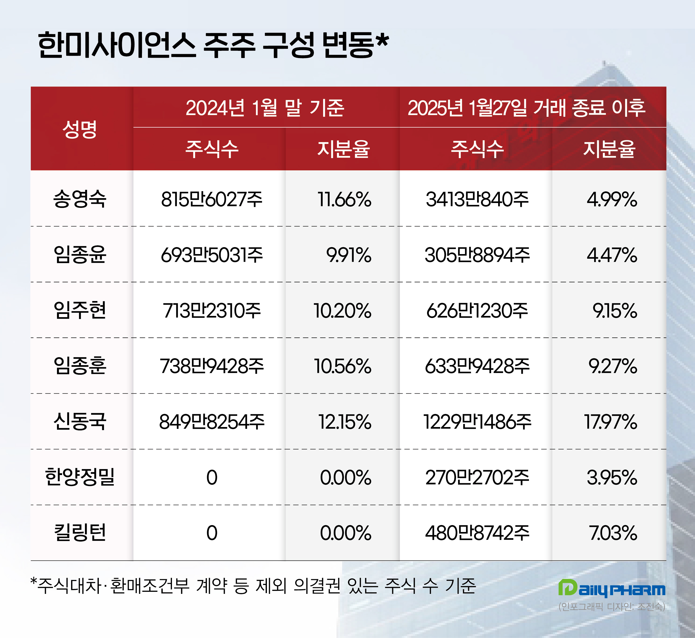 1년간 1400억 주식 취득...한미 1대주주의 남다른 존재감