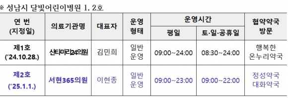성남시 달빛어린이병원 2호 지정...협력약국도 운영