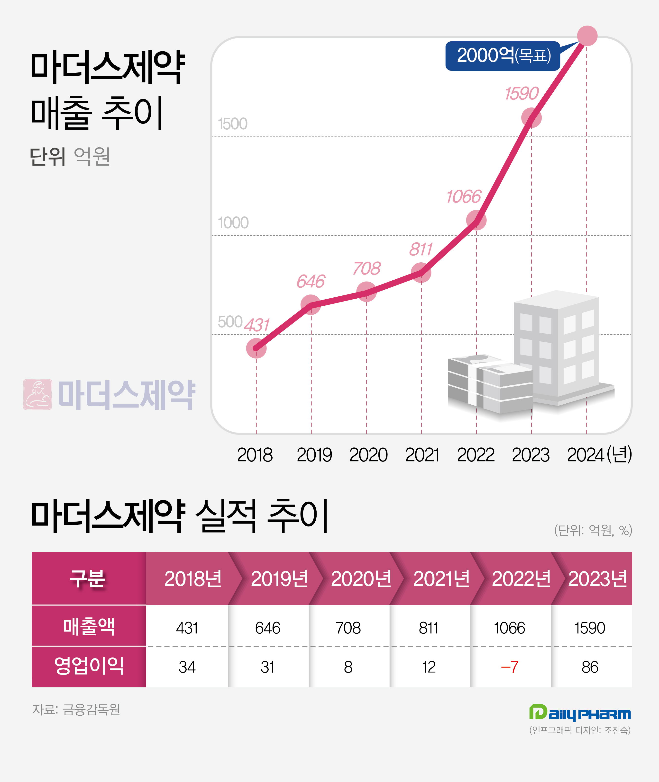 '실적·인재·신약' 마더스제약의 IPO 성공 방정식