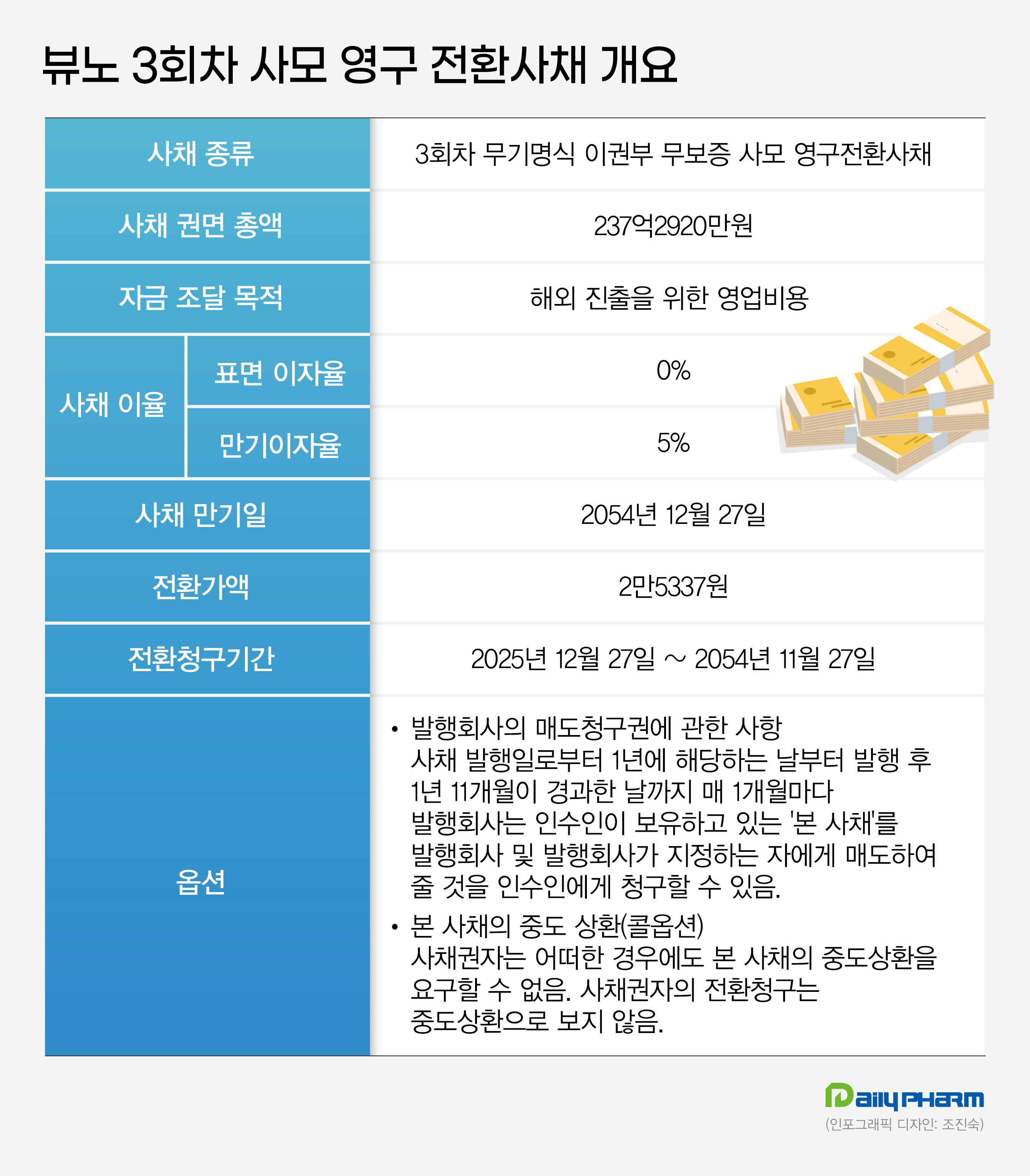 뷰노, 237억 영구채 승부수와 이례적인 CB 재매도 왜?