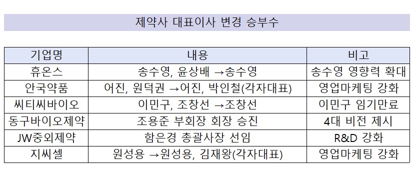제약사들, 대표이사 체제 변경…2025년 성장 승부수