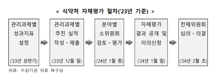 식약처, 자체평가 하면 뭐하나...점수 오집계 등 신뢰 훼손