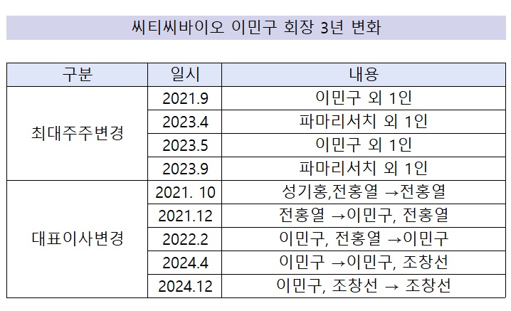 '지분싸움·적자·주가부진' 혼돈의 씨티씨바이오 3년