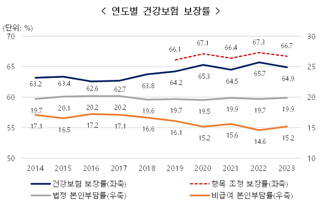 2023년 건강보험 보장률 64.9%…비급여 증가로 소폭 하락