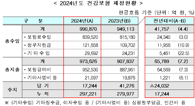 건보재정 4년 연속 흑자…누적 적립금 30조원 육박