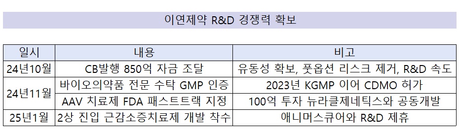 '자금조달·시설인증·임상성과'...이연제약의 R&D 톱니바퀴