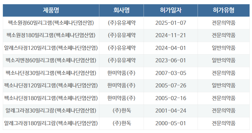 유유, 펙소페나딘 차별화...경쟁약 급여재평가 대비
