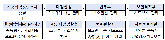 마약류 '사법-치료-재활 연계모델', 전국 160명 참여