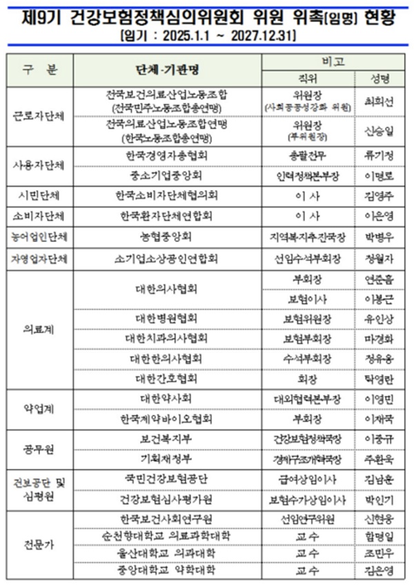 9기 건정심 위원 확정…전문가 4명 전원 교체