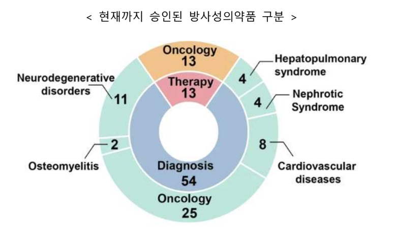 "암 정복 대안될까"...FDA, 방사성의약품 67개 승인