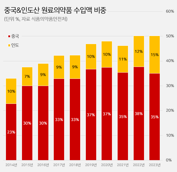 수입 원료약 중국·인도산 비중 50%…저렴한 원료 침투↑