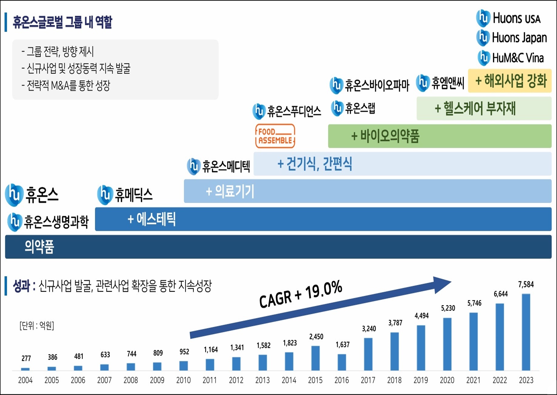 휴온스글로벌 3년만에 IR…1년 시총 2배↑ 경쟁력 어필 
