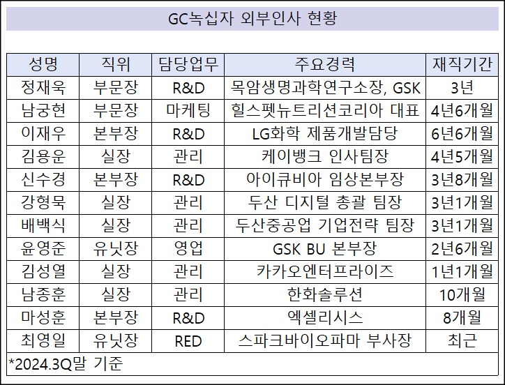 녹십자, 주요 보직에 외부인사 수혈...새바람 일으킬까