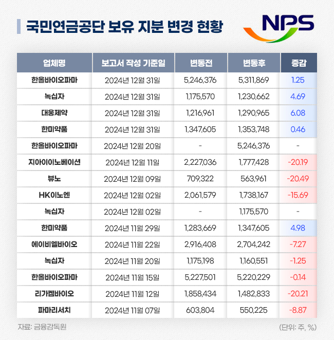불황엔 안전자산...국민연금, 바이오주 팔고 제약주 샀다