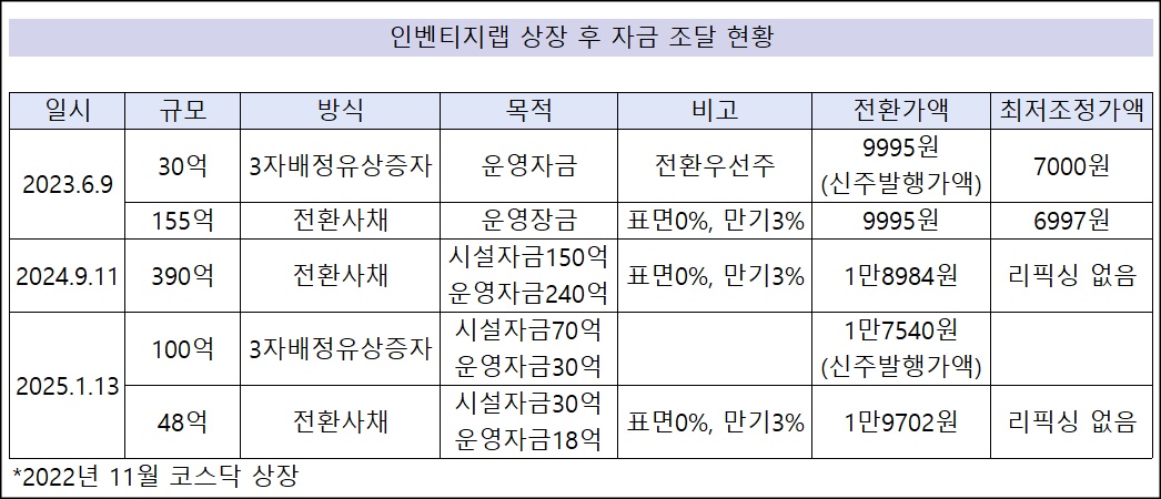 인벤티지랩, 자금조달 반복…상장 2년 새 700억 수혈
