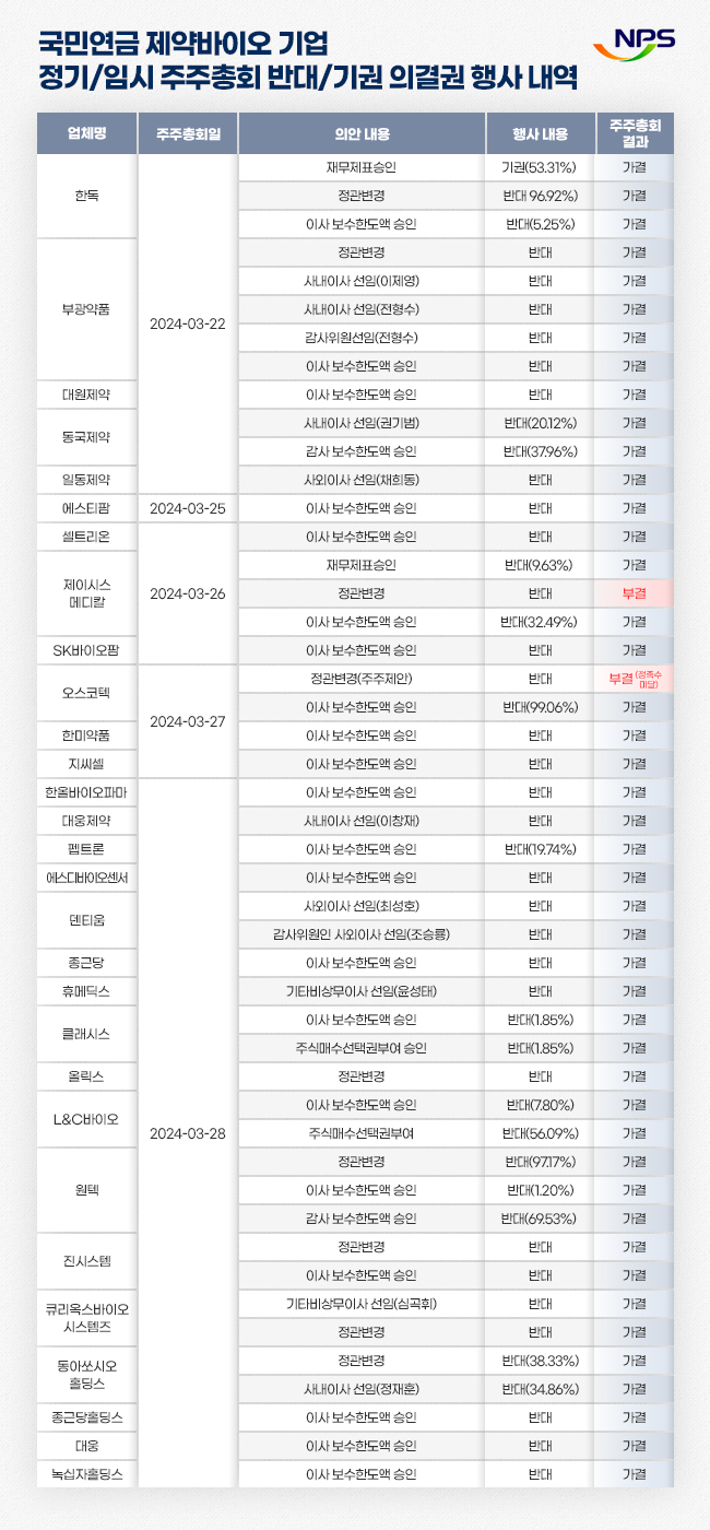 제약바이오 3곳 중 2곳 반대표...입김 세진 국민연금