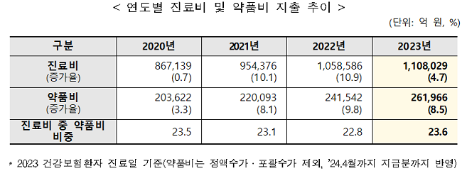 약품비 지출 크게 증가…고가항암제·희귀약 원인