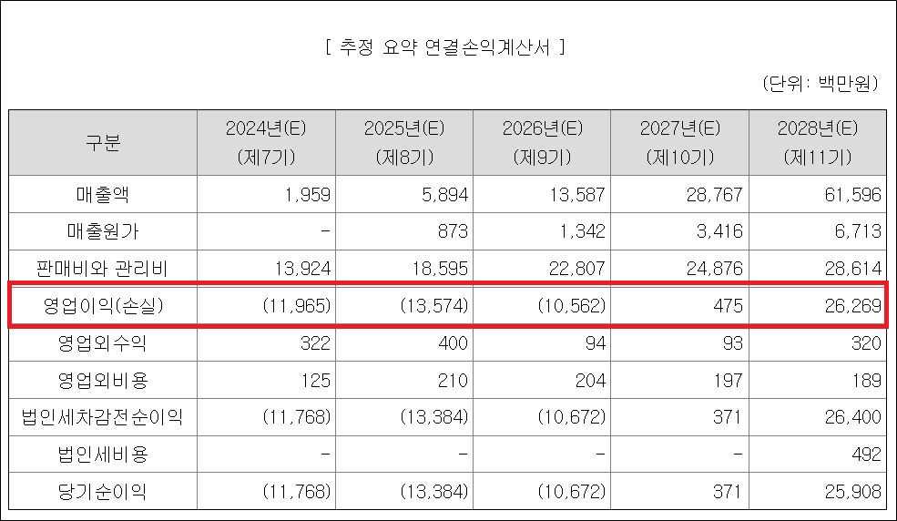 오가노이드사이언스, 상장 3년만에 흑자 예고
