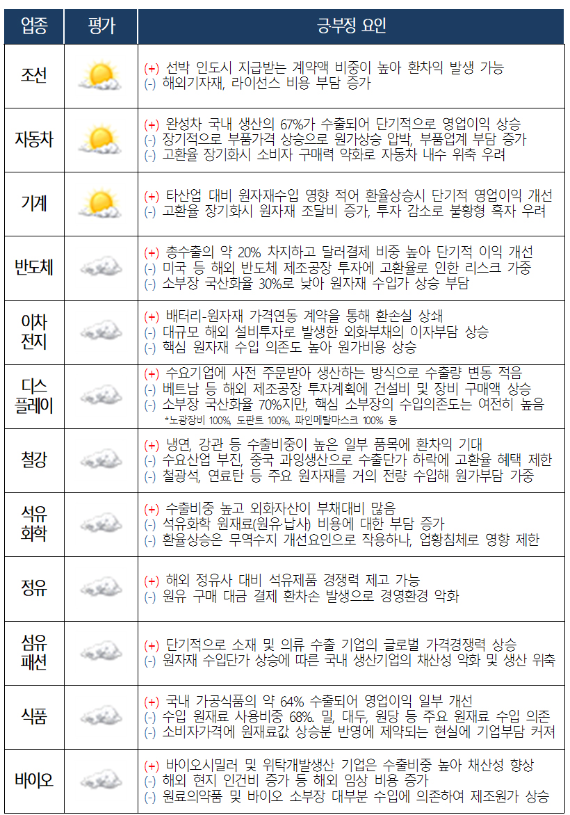 고환율 기조 산업계 기상도는?...제약·바이오 '흐림'