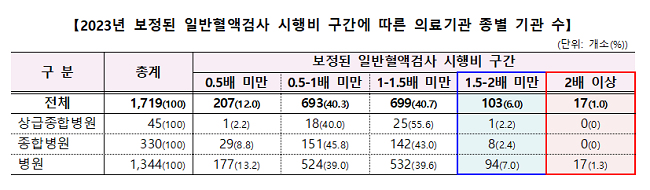 일부 병원급 이상 의료기관 혈액검사 남발…6334L 낭비