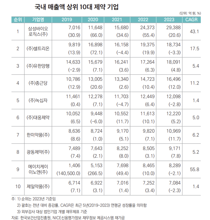제약사 매출액 1위 글로벌-J&J 국내-삼바