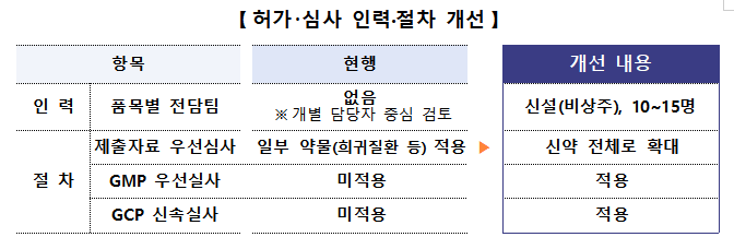 식약처, 올해 의약품 정책 키워드는 '기간 단축'