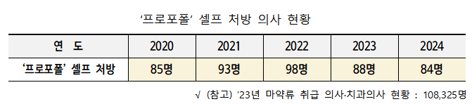 의료인 '프로포폴' 셀프처방, 2월 7일부터 금지