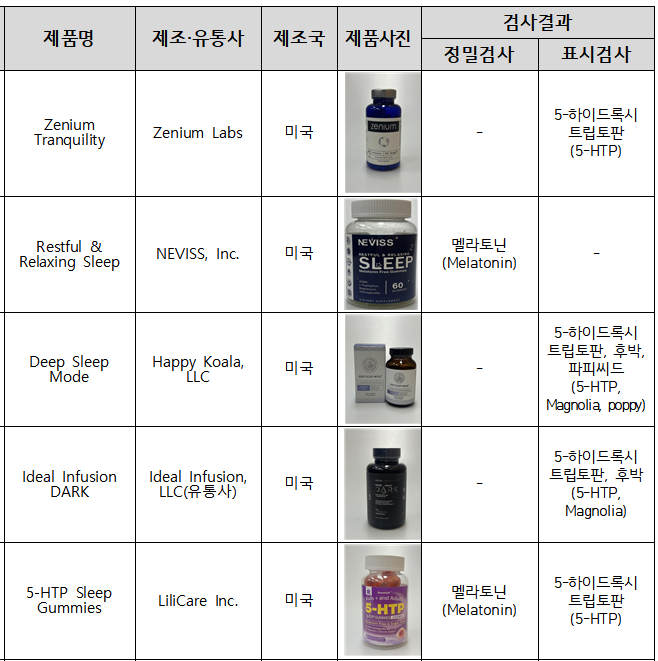 해외직구 수면유도 제품에서 '멜라토닌' 검출...구매 주의보