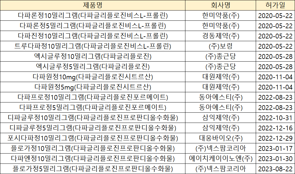 '포시가' 제네릭 16품목, 만성 심부전·신장병 적응증 확보