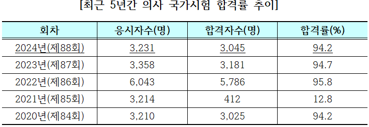 의정갈등에 의사국시 합격자 90% 급감...269명만 배출 