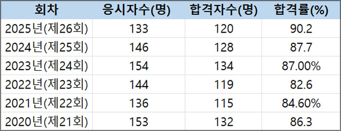 올해 한약사 120명 배출…합격률 90.2%