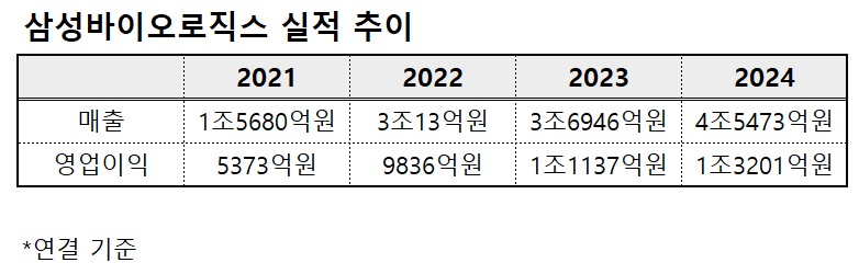 삼성로직스, 매출·영업익 또 신기록...CDMO·시밀러 순항