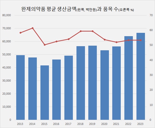 제약사 평균 완제약 생산액 667억...원료업체는 127억