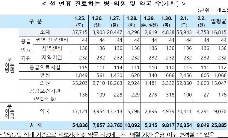 설 연휴, 일 평균 약국 9천곳·병의원1만6천곳 문 연다